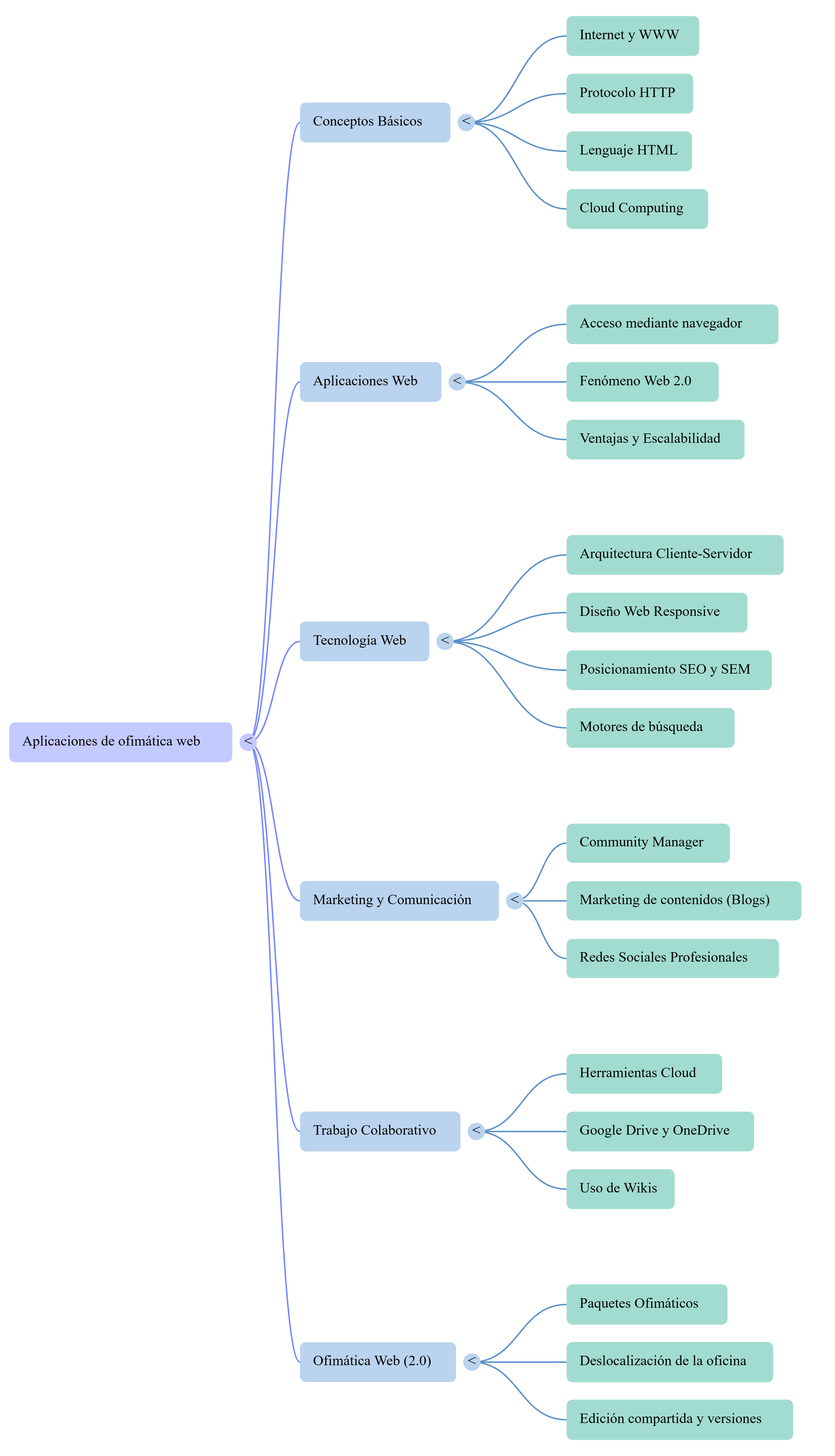 mapa mental ud1